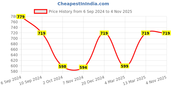 tatacliq.com Reebok Yellow Cotton WOR RUN SPEEDWICK T-Shirt reebok Price History Graph from 6 Sep 2024 to 4 Nov 2025