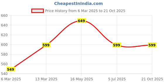 tatacliq.com Reebok Yellow Polo T-Shirt reebok Price History Graph from 6 Mar 2025 to 21 Oct 2025