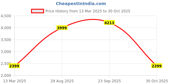 tatacliq.com Reebok Yellow Polyester Regular Fit Self Tights reebok Price History Graph from 13 Mar 2025 to 30 Oct 2025