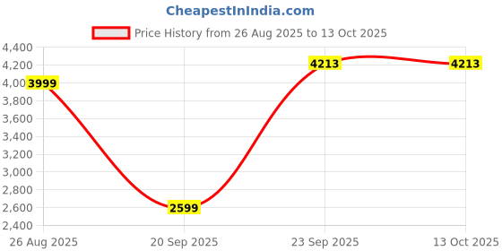 tatacliq.com Reebok Yellow Polyester Regular Fit Self Tights reebok Price History Graph from 26 Aug 2025 to 13 Oct 2025
