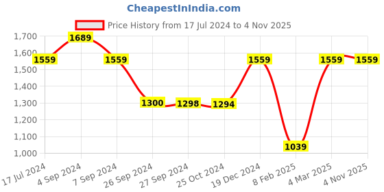 tatacliq.com Reebok Yellow Printed Sports T-Shirt reebok Price History Graph from 17 Jul 2024 to 4 Nov 2025