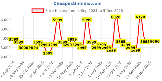 tatacliq.com Reebok Yellow Regular Fit Jacket reebok Price History Graph from 4 Sep 2024 to 4 Dec 2025
