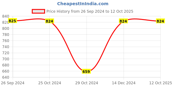 tatacliq.com Reebok Yellow Regular Fit Printed Socks reebok Price History Graph from 26 Sep 2024 to 12 Oct 2025