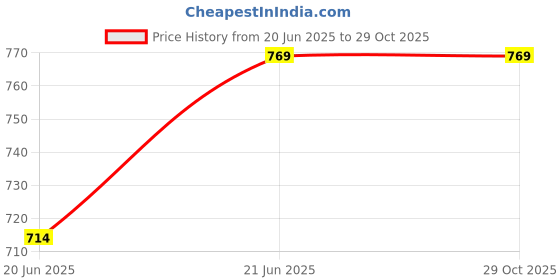 tatacliq.com Reebok Yellow Regular Fit Printed Socks reebok Price History Graph from 20 Jun 2025 to 28 Oct 2025