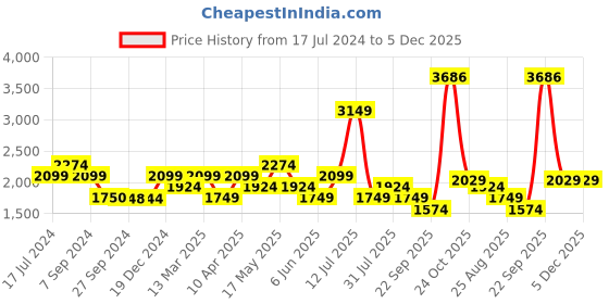 tatacliq.com Reebok Yellow Regular Fit Printed Sports Jacket reebok Price History Graph from 17 Jul 2024 to 5 Dec 2025