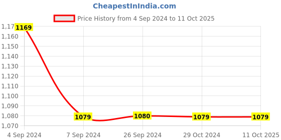 tatacliq.com Reebok Yellow Regular Fit Running Colour Block Tank Tee reebok Price History Graph from 4 Sep 2024 to 10 Oct 2025
