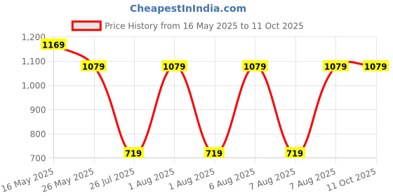 tatacliq.com Reebok Yellow Regular Fit Running Colour Block Tank Tee reebok Price History Graph from 16 May 2025 to 10 Oct 2025