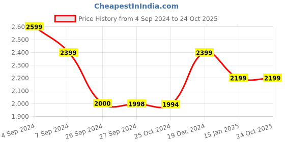 tatacliq.com Reebok Yellow Regular Fit Sports Shorts reebok Price History Graph from 4 Sep 2024 to 24 Oct 2025