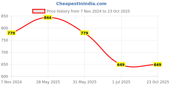 tatacliq.com Reebok Yellow Round Neck T-Shirt reebok Price History Graph from 7 Nov 2024 to 22 Oct 2025