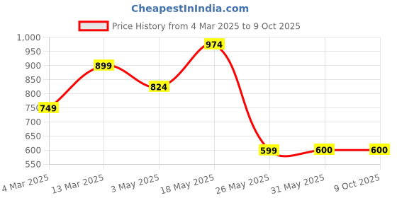 tatacliq.com Reebok Yellow Round Neck Tank Top reebok Price History Graph from 4 Mar 2025 to 4 Oct 2025