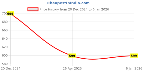 tatacliq.com Reebok Yellow Slim Fit Sports T-Shirt reebok Price History Graph from 20 Dec 2024 to 4 Jan 2026