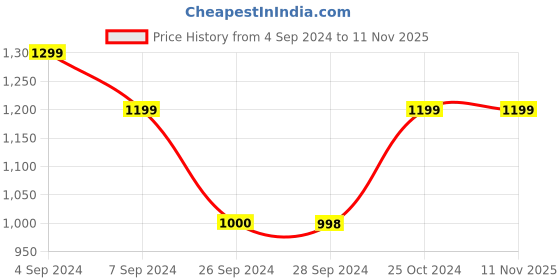 tatacliq.com Reebok Yellow Tank Top reebok Price History Graph from 4 Sep 2024 to 10 Nov 2025