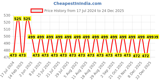 tatacliq.com Re'equil 0.5% Retinol Night Cream - 30 gm re'equil Price History Graph from 17 Jul 2024 to 24 Dec 2025