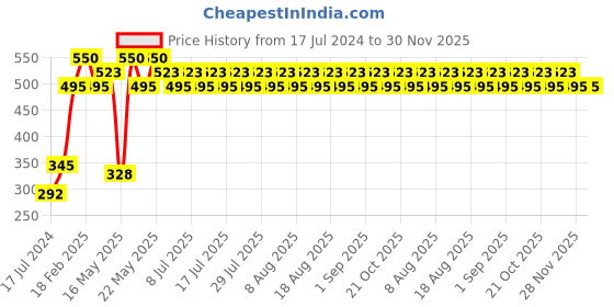 tatacliq.com Re'equil AHA BHA Acne Clarifying Gel - 20 gm re'equil Price History Graph from 17 Jul 2024 to 30 Nov 2025