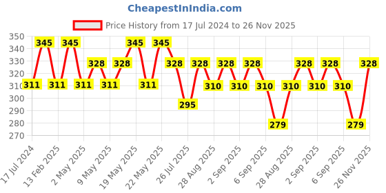 tatacliq.com Re'equil Dandruff Control Shampoo - 250 ml re'equil Price History Graph from 17 Jul 2024 to 26 Nov 2025