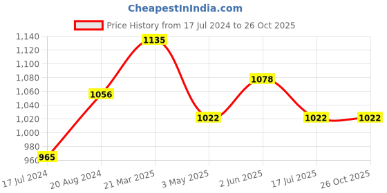 tatacliq.com Re'equil Dry Skin CTM Set re'equil Price History Graph from 17 Jul 2024 to 26 Oct 2025
