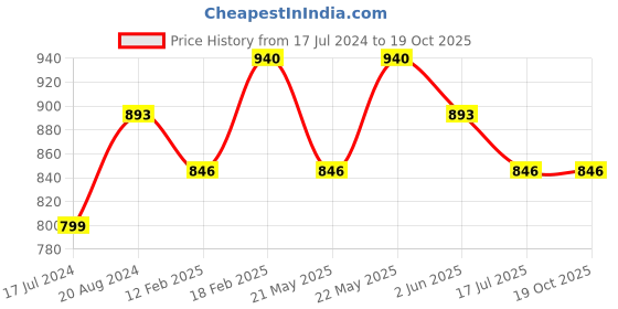tatacliq.com Re'equil Hydrate & Sun Protect Combo for Dry Skin re'equil Price History Graph from 17 Jul 2024 to 18 Oct 2025