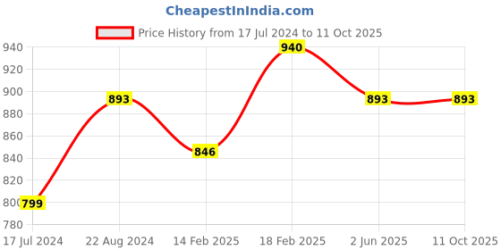 tatacliq.com Re'equil Hydrate & Sun Protect Combo for Normal Skin re'equil Price History Graph from 17 Jul 2024 to 11 Oct 2025