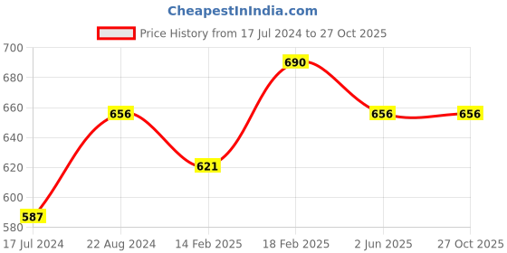 tatacliq.com Re'equil Hydrate & Sun Protect Combo for Oily Skin re'equil Price History Graph from 17 Jul 2024 to 27 Oct 2025
