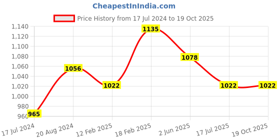 tatacliq.com Re'equil Matte Skin Lovers Set re'equil Price History Graph from 17 Jul 2024 to 18 Oct 2025
