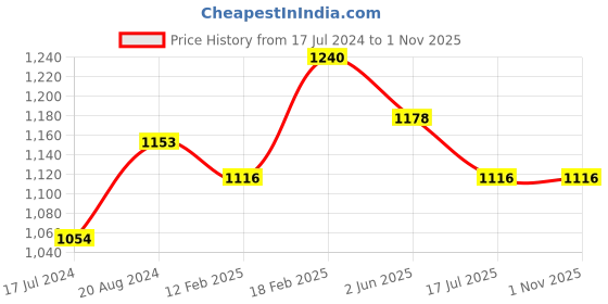 tatacliq.com Re'equil Oily Skin Rescue Bundle re'equil Price History Graph from 17 Jul 2024 to 31 Oct 2025