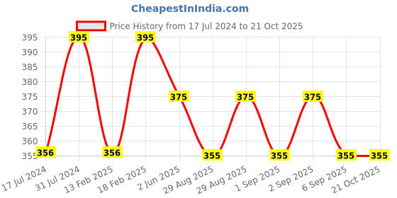 tatacliq.com Re'equil Oxybenzone Free Sunscreen Spf 50 - 50 gm re'equil Price History Graph from 17 Jul 2024 to 20 Oct 2025