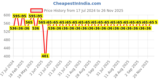 tatacliq.com Re'equil Pitstop Blue Niacinamide Serum for Acne & Scar - 25 ml re'equil Price History Graph from 17 Jul 2024 to 25 Nov 2025