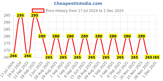 tatacliq.com Re'equil Pore Refining Face Toner - 100 ml re'equil Price History Graph from 17 Jul 2024 to 30 Nov 2025