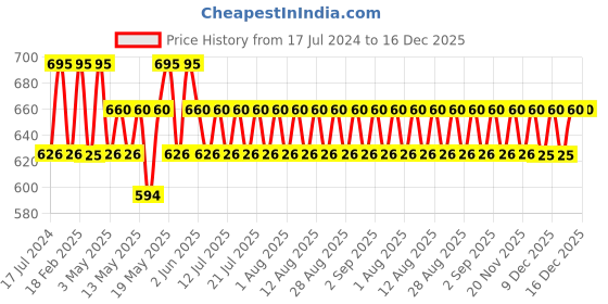 tatacliq.com Re'equil Sheer Zinc Tinted Mineral Sunscreen SPF 50 - 50 gm re'equil Price History Graph from 17 Jul 2024 to 15 Dec 2025