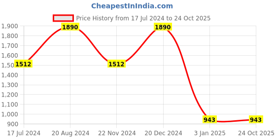 tatacliq.com Regal Brown Thong Sandals regal Price History Graph from 17 Jul 2024 to 24 Oct 2025