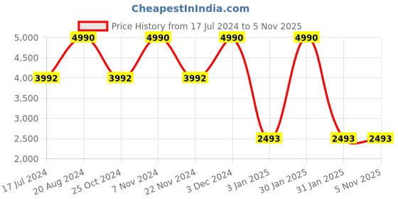 tatacliq.com Regal Men's Black Casual Juttis regal Price History Graph from 17 Jul 2024 to 4 Nov 2025