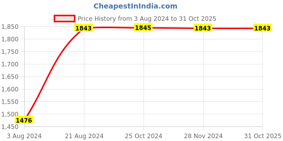 tatacliq.com Regal Men's Black Casual Loafers regal Price History Graph from 3 Aug 2024 to 30 Oct 2025