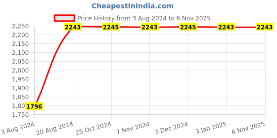 tatacliq.com Regal Men's Black Casual Loafers regal Price History Graph from 3 Aug 2024 to 3 Nov 2025