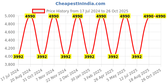 tatacliq.com Regal Men's Black Chelsea Boots regal Price History Graph from 17 Jul 2024 to 25 Oct 2025