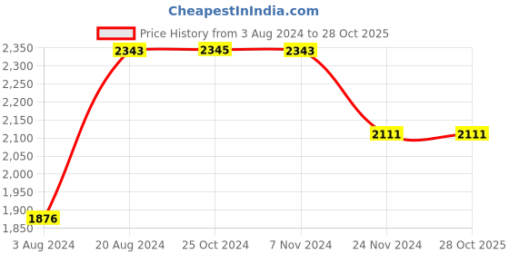 tatacliq.com Regal Men's Black Derby Shoes regal Price History Graph from 3 Aug 2024 to 28 Oct 2025