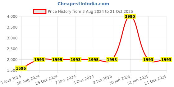tatacliq.com Regal Men's Black Derby Shoes regal Price History Graph from 3 Aug 2024 to 21 Oct 2025