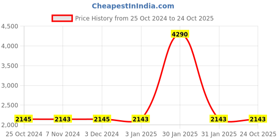 tatacliq.com Regal Men's Black Derby Shoes regal Price History Graph from 25 Oct 2024 to 23 Oct 2025