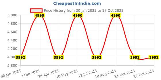 tatacliq.com Regal Men's Black Derby Shoes regal Price History Graph from 30 Jan 2025 to 16 Oct 2025