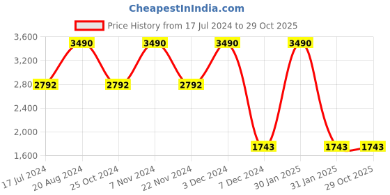 tatacliq.com Regal Men's Black Fisherman Sandals regal Price History Graph from 17 Jul 2024 to 29 Oct 2025