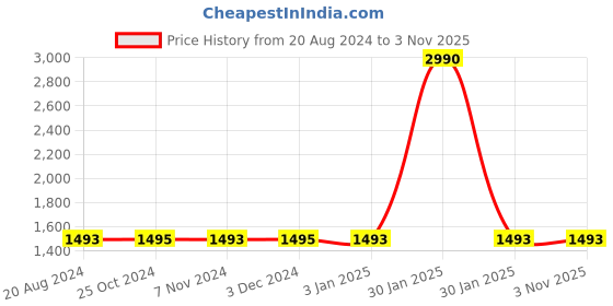 tatacliq.com Regal Men's Black Fisherman Sandals regal Price History Graph from 20 Aug 2024 to 2 Nov 2025