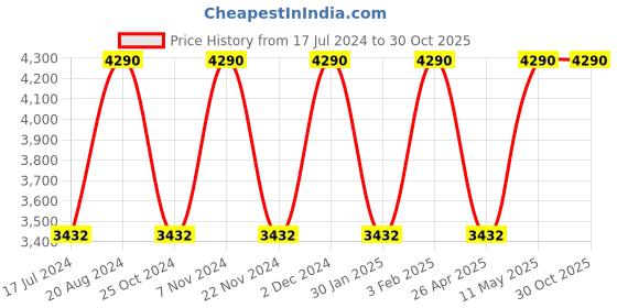 tatacliq.com Regal Men's Black Formal Loafers regal Price History Graph from 17 Jul 2024 to 30 Oct 2025