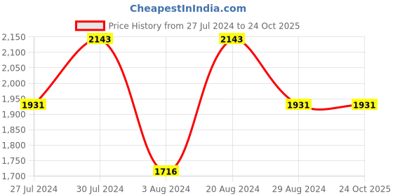 tatacliq.com Regal Men's Black Formal Loafers regal Price History Graph from 27 Jul 2024 to 23 Oct 2025