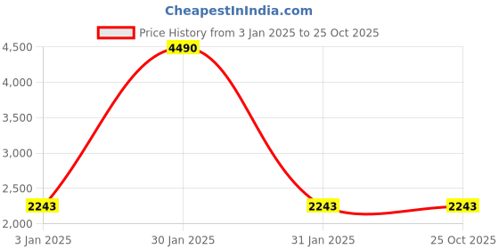 tatacliq.com Regal Men's Black Formal Loafers regal Price History Graph from 3 Jan 2025 to 24 Oct 2025