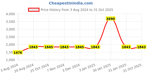 tatacliq.com Regal Men's Black Formal Slip-Ons regal Price History Graph from 3 Aug 2024 to 31 Oct 2025
