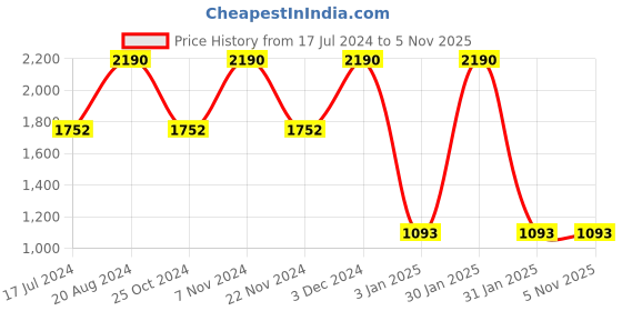 tatacliq.com Regal Men's Black Thong Sandals regal Price History Graph from 17 Jul 2024 to 4 Nov 2025