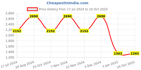 tatacliq.com Regal Men's Black Thong Sandals regal Price History Graph from 17 Jul 2024 to 23 Oct 2025