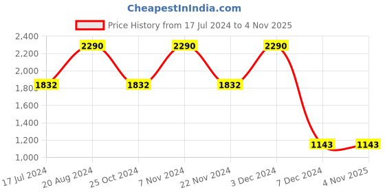 tatacliq.com Regal Men's Black Thong Sandals regal Price History Graph from 17 Jul 2024 to 3 Nov 2025