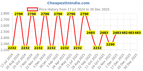 tatacliq.com Regal Men's Black Thong Sandals regal Price History Graph from 17 Jul 2024 to 30 Dec 2025