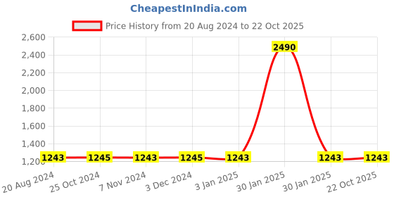 tatacliq.com Regal Men's Black Thong Sandals regal Price History Graph from 20 Aug 2024 to 21 Oct 2025