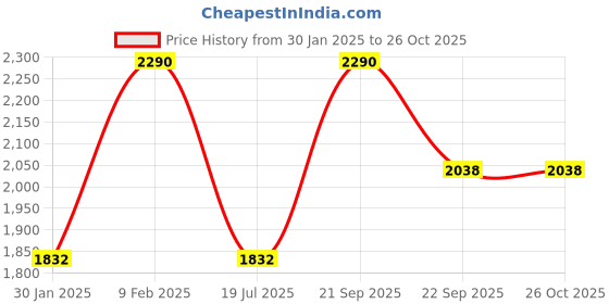 tatacliq.com Regal Men's Black Thong Sandals regal Price History Graph from 30 Jan 2025 to 26 Oct 2025